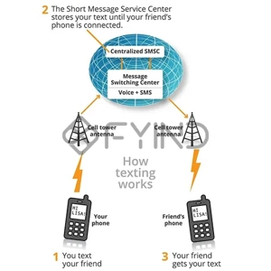 Short Message Service
